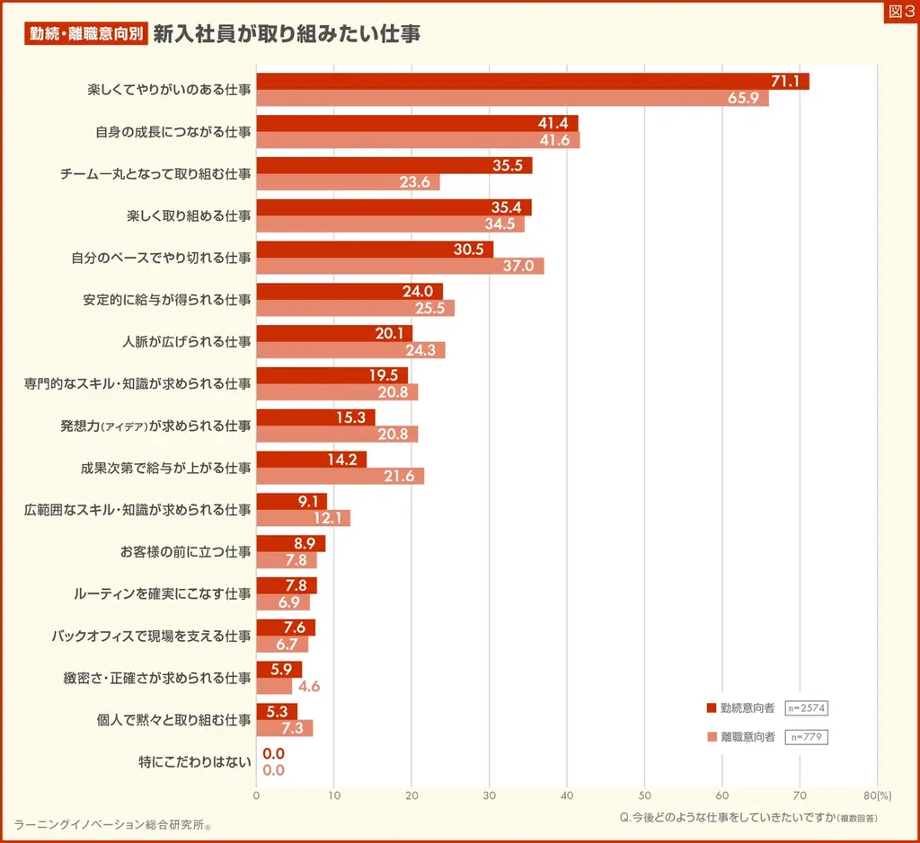 【新入社員意識調査2025】6割以上の新入社員「今の会社で働き続けたい」と回答、12年間で最大の割合 画像 5