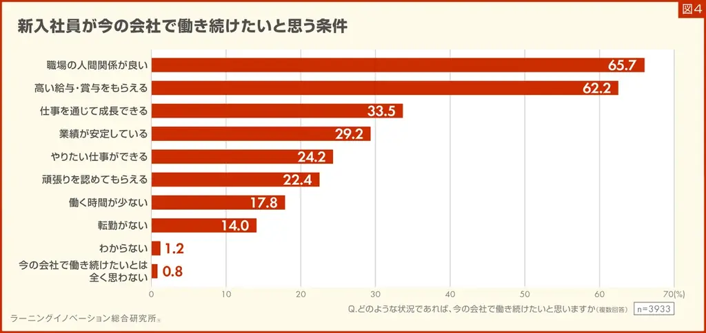 【新入社員意識調査2025】6割以上の新入社員「今の会社で働き続けたい」と回答、12年間で最大の割合 画像 6