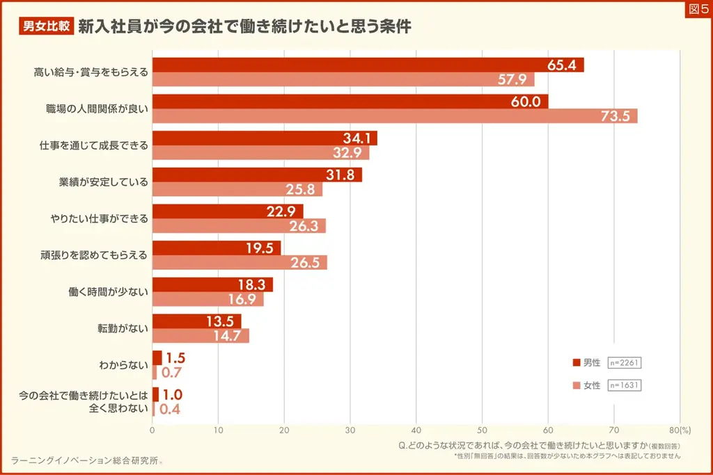 【新入社員意識調査2025】6割以上の新入社員「今の会社で働き続けたい」と回答、12年間で最大の割合 画像 7
