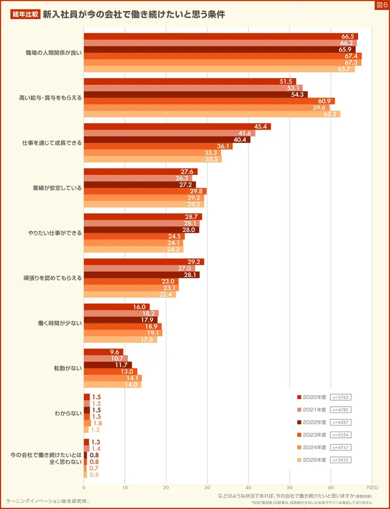 【新入社員意識調査2025】6割以上の新入社員「今の会社で働き続けたい」と回答、12年間で最大の割合 画像 8