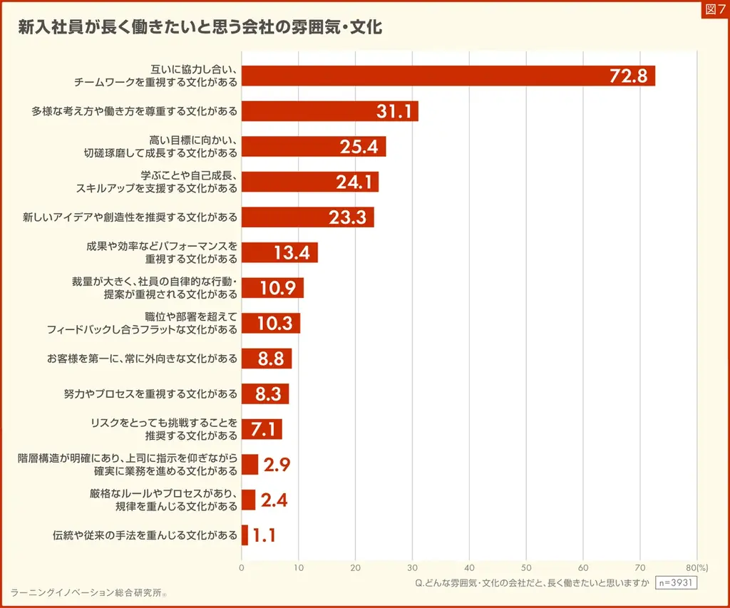 【新入社員意識調査2025】6割以上の新入社員「今の会社で働き続けたい」と回答、12年間で最大の割合 画像 9