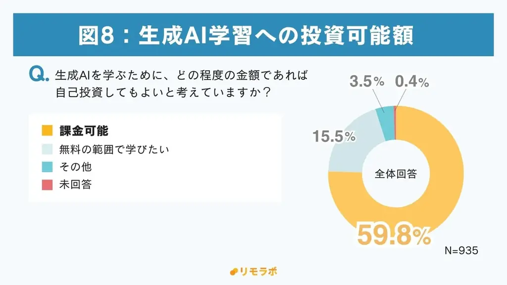 約6割が“有料でも学びたい”と回答、生成AIのスキルは今や自己投資の対象に｜フリーランスの生成AIに関する学習実態調査2025 画像 10