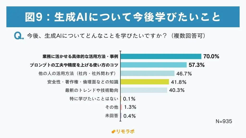 約6割が“有料でも学びたい”と回答、生成AIのスキルは今や自己投資の対象に｜フリーランスの生成AIに関する学習実態調査2025 画像 11
