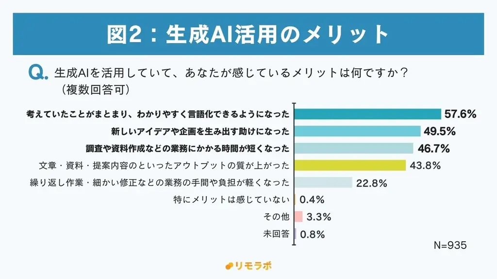 約6割が“有料でも学びたい”と回答、生成AIのスキルは今や自己投資の対象に｜フリーランスの生成AIに関する学習実態調査2025 画像 3