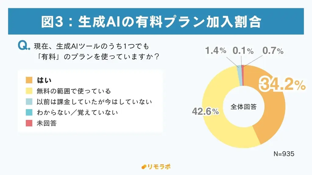 約6割が“有料でも学びたい”と回答、生成AIのスキルは今や自己投資の対象に｜フリーランスの生成AIに関する学習実態調査2025 画像 4