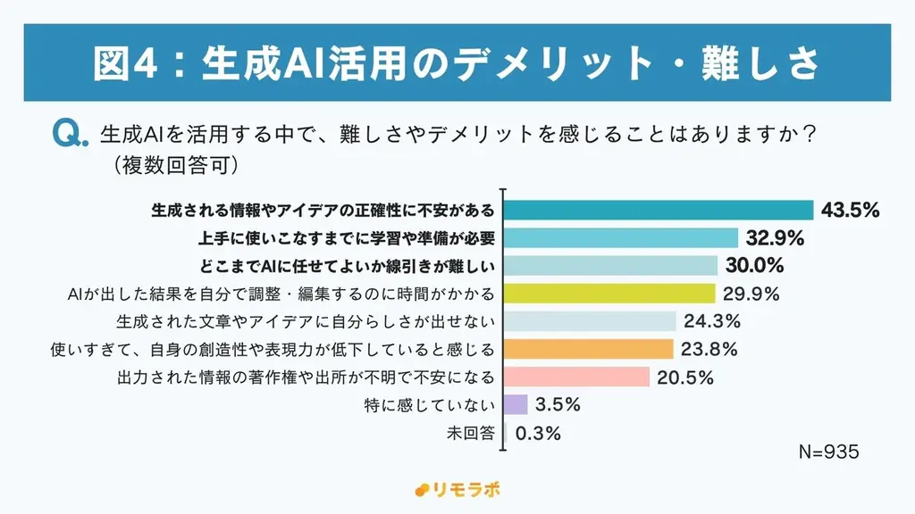 約6割が“有料でも学びたい”と回答、生成AIのスキルは今や自己投資の対象に｜フリーランスの生成AIに関する学習実態調査2025 画像 6