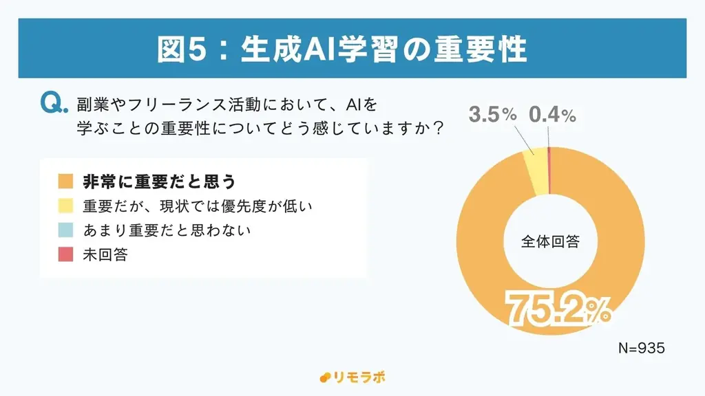 約6割が“有料でも学びたい”と回答、生成AIのスキルは今や自己投資の対象に｜フリーランスの生成AIに関する学習実態調査2025 画像 7