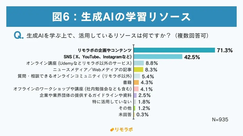 約6割が“有料でも学びたい”と回答、生成AIのスキルは今や自己投資の対象に｜フリーランスの生成AIに関する学習実態調査2025 画像 8