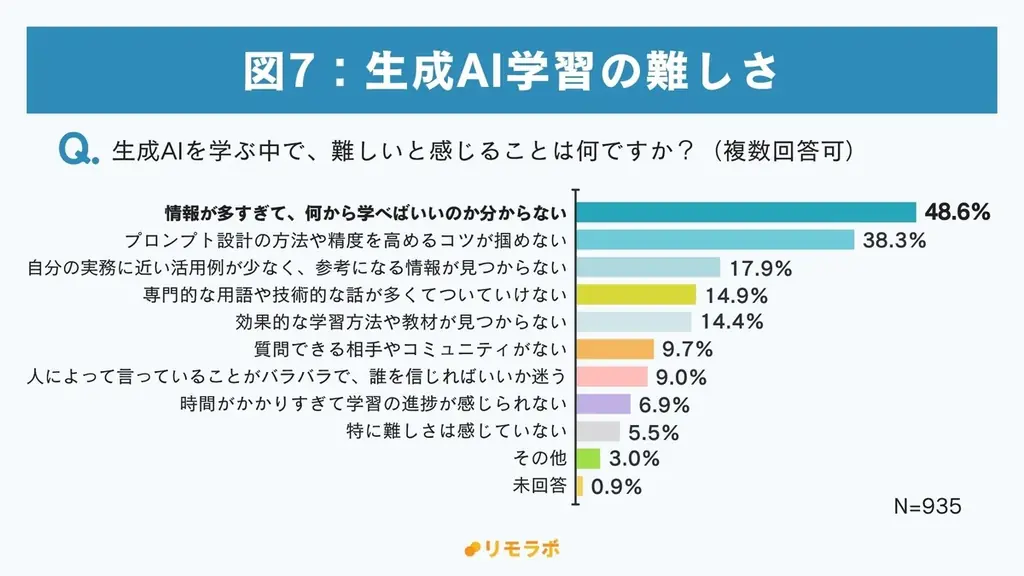 約6割が“有料でも学びたい”と回答、生成AIのスキルは今や自己投資の対象に｜フリーランスの生成AIに関する学習実態調査2025 画像 9