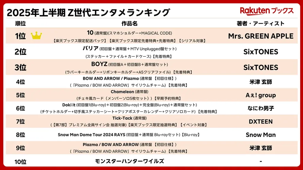楽天、「楽天ブックス」「楽天Kobo」「楽天マガジン」「Rakuten Music」「Rakuten TV」の「2025年上半期 Z世代エンタメランキング」を発表 画像 2