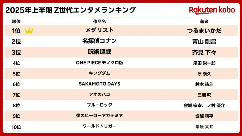 楽天、「楽天ブックス」「楽天Kobo」「楽天マガジン」「Rakuten Music」「Rakuten TV」の「2025年上半期 Z世代エンタメランキング」を発表 画像 3