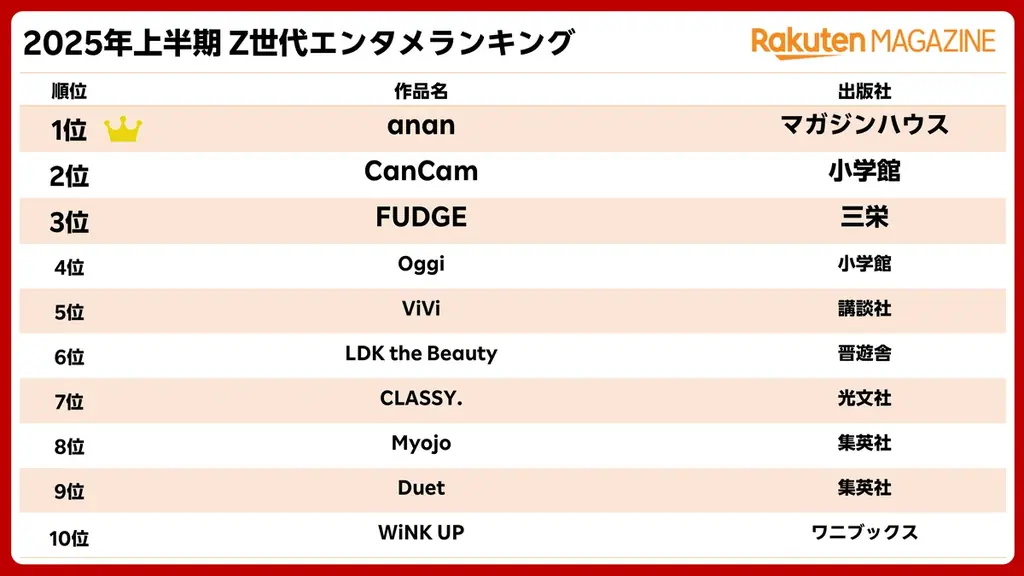 楽天、「楽天ブックス」「楽天Kobo」「楽天マガジン」「Rakuten Music」「Rakuten TV」の「2025年上半期 Z世代エンタメランキング」を発表 画像 4