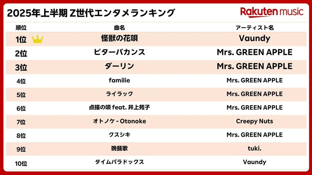 楽天、「楽天ブックス」「楽天Kobo」「楽天マガジン」「Rakuten Music」「Rakuten TV」の「2025年上半期 Z世代エンタメランキング」を発表 画像 5