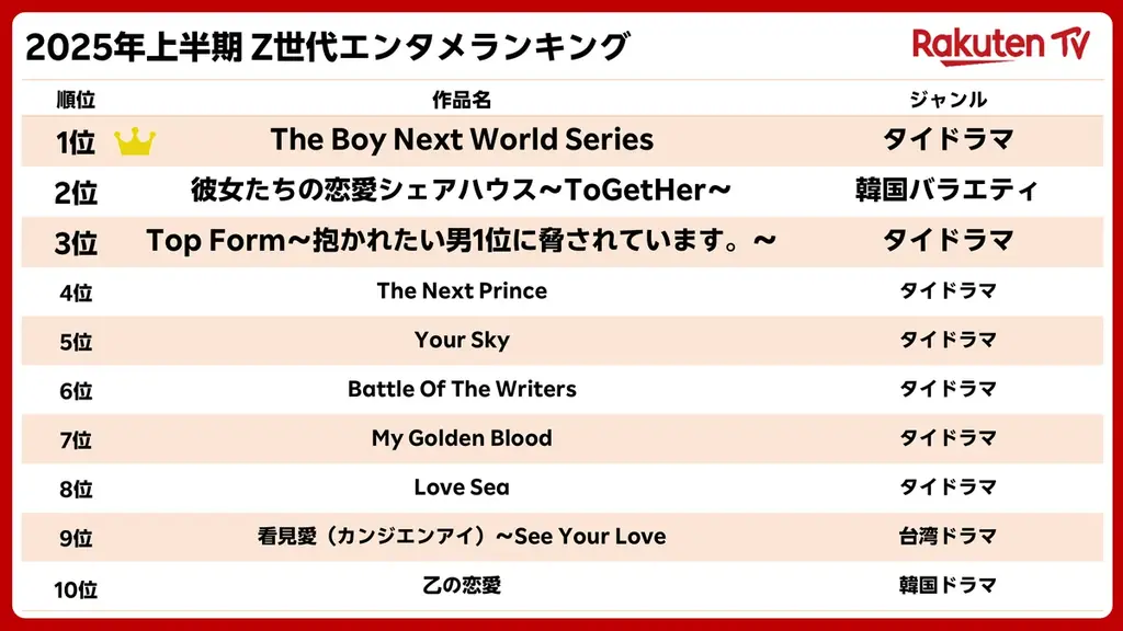 楽天、「楽天ブックス」「楽天Kobo」「楽天マガジン」「Rakuten Music」「Rakuten TV」の「2025年上半期 Z世代エンタメランキング」を発表 画像 6