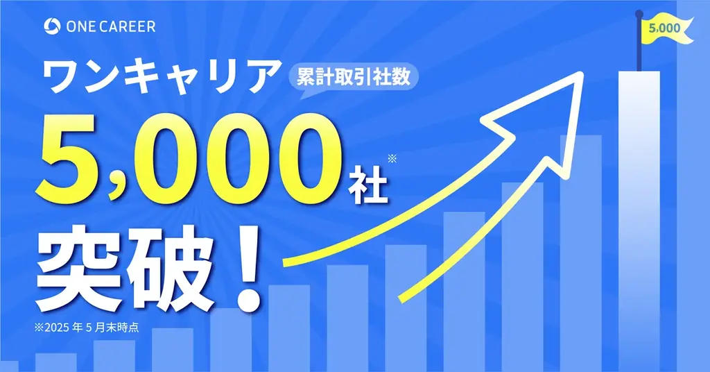 ワンキャリアが累計取引社数5,000社突破を発表【2025年5月】