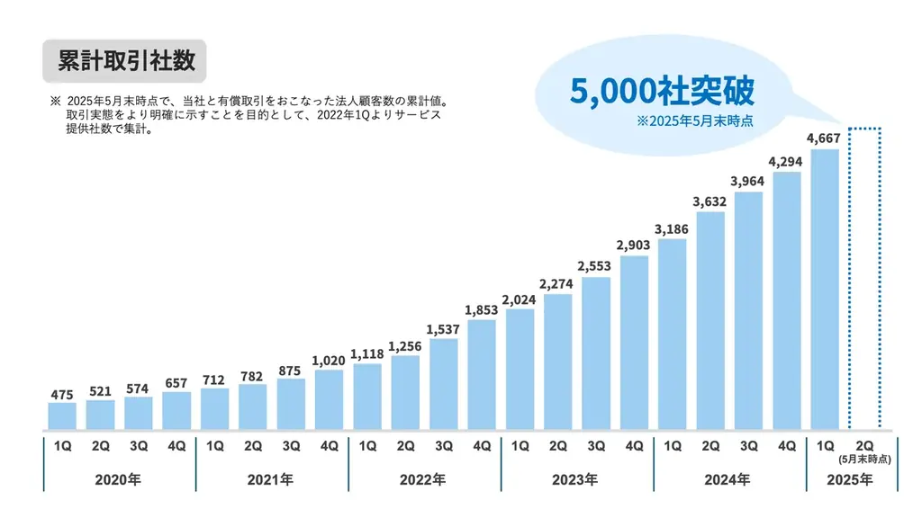 ワンキャリア、累計取引社数が5,000社を突破 画像 2
