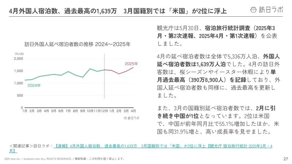 最新の「観光白書」公開！インバウンドに関わる政策の「変更点」を徹底解説 ：観光・インバウンドの最新動向がわかる！インバウンド情報まとめ「2025年6月前編」を訪日ラボが公開 画像 5