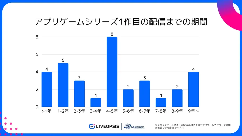 スマホゲームシリーズ展開の実態を調査。約70%が5年以内に新作を投入 画像 2