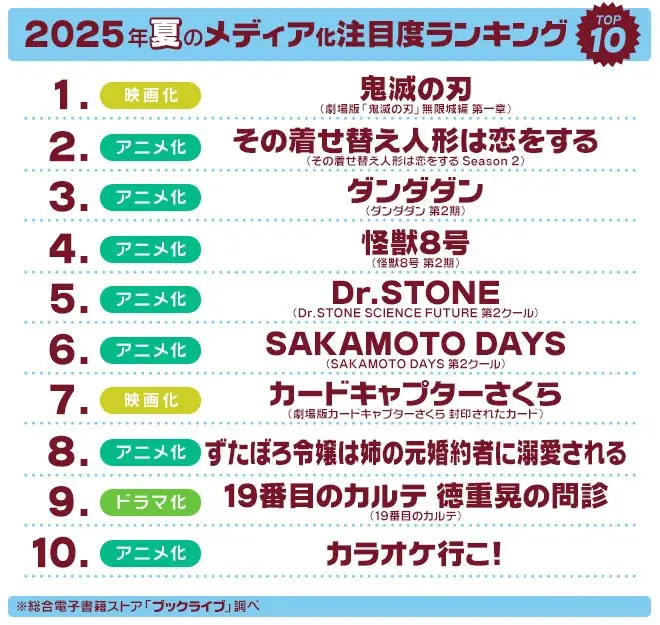 マンガ好き＆読書好きが選ぶ、2025年夏「ドラマ・アニメ・映画化」注目度ランキングを発表！ 画像 1