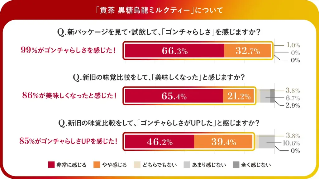 昨年発売後1週間で累計約570万本(※1)販売の「ゴンチャ」ペットボトルシリーズから「黒糖烏龍ミルクティー」がリニューアル！「阿里山(ありさん)烏龍(※2)マンゴーティーエード」が新登場！ 画像 2