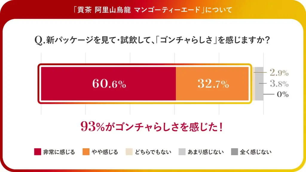 昨年発売後1週間で累計約570万本(※1)販売の「ゴンチャ」ペットボトルシリーズから「黒糖烏龍ミルクティー」がリニューアル！「阿里山(ありさん)烏龍(※2)マンゴーティーエード」が新登場！ 画像 4