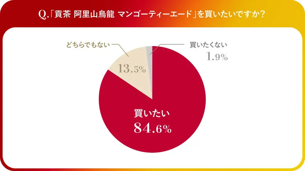 昨年発売後1週間で累計約570万本(※1)販売の「ゴンチャ」ペットボトルシリーズから「黒糖烏龍ミルクティー」がリニューアル！「阿里山(ありさん)烏龍(※2)マンゴーティーエード」が新登場！ 画像 5