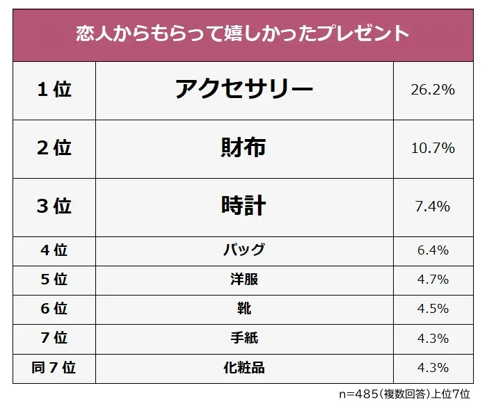 恋人プレゼント調査結果