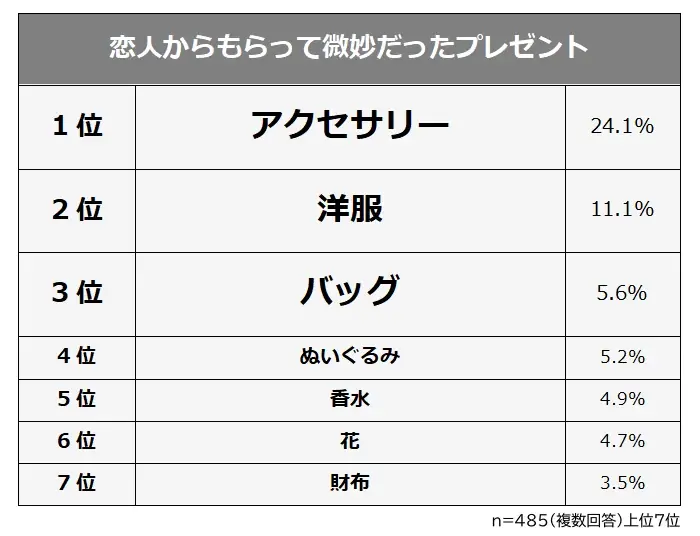 【恋人からのプレゼントで嬉しかったもの＆微妙だったものランキング】男女485人アンケート調査 画像 2