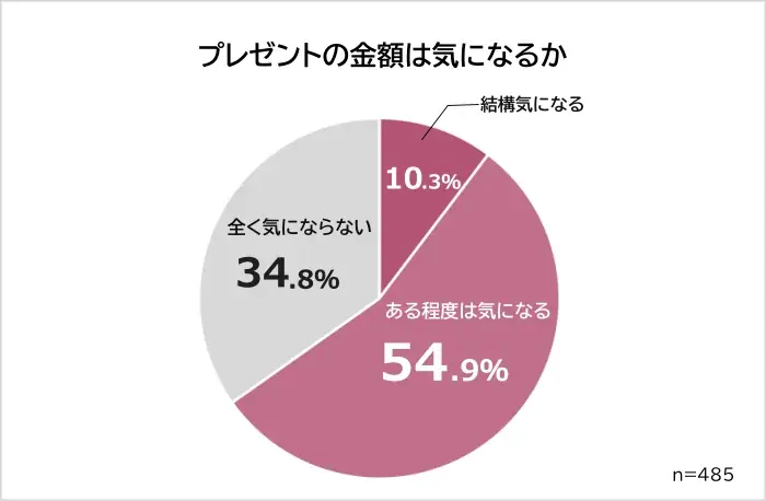 【恋人からのプレゼントで嬉しかったもの&微妙だったものランキング】男女485人アンケート調査 画像 3