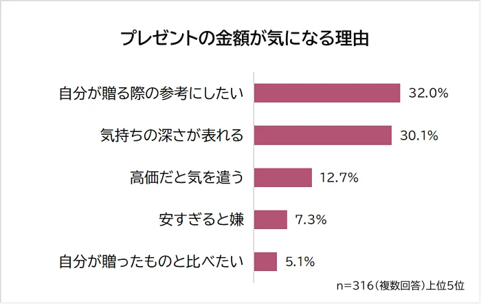 【恋人からのプレゼントで嬉しかったもの&微妙だったものランキング】男女485人アンケート調査 画像 4