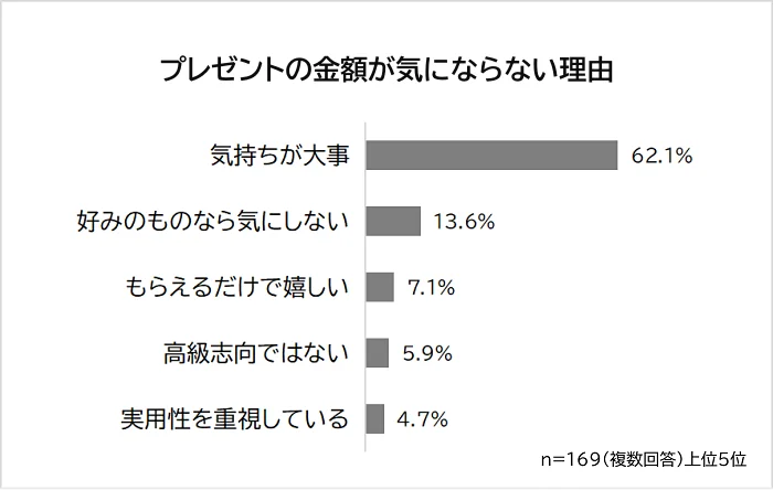 【恋人からのプレゼントで嬉しかったもの&微妙だったものランキング】男女485人アンケート調査 画像 5