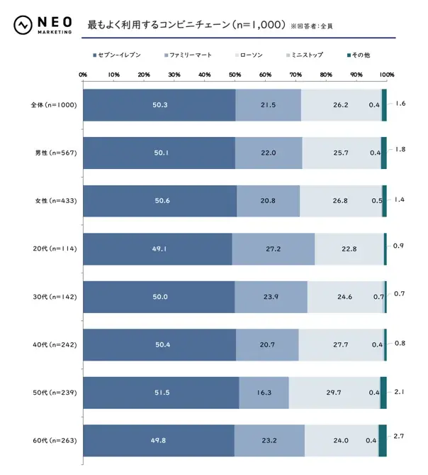 「他の店舗では手に入らない商品」「キャンペーンや割引」を期待｜コンビニに関する調査 画像 1