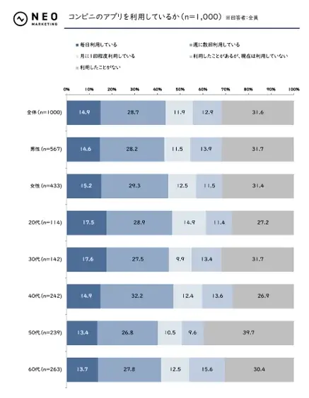 「他の店舗では手に入らない商品」「キャンペーンや割引」を期待｜コンビニに関する調査 画像 10