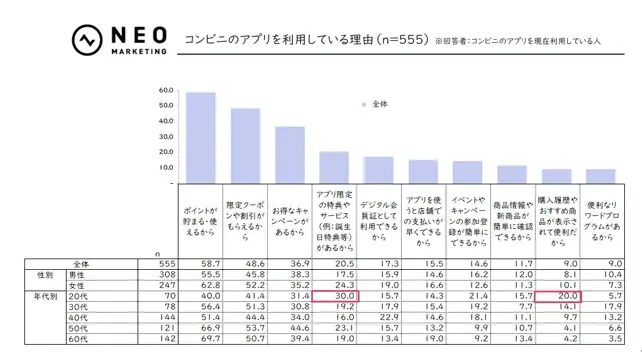 「他の店舗では手に入らない商品」「キャンペーンや割引」を期待｜コンビニに関する調査 画像 11