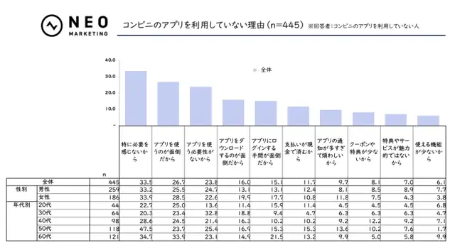 「他の店舗では手に入らない商品」「キャンペーンや割引」を期待｜コンビニに関する調査 画像 12