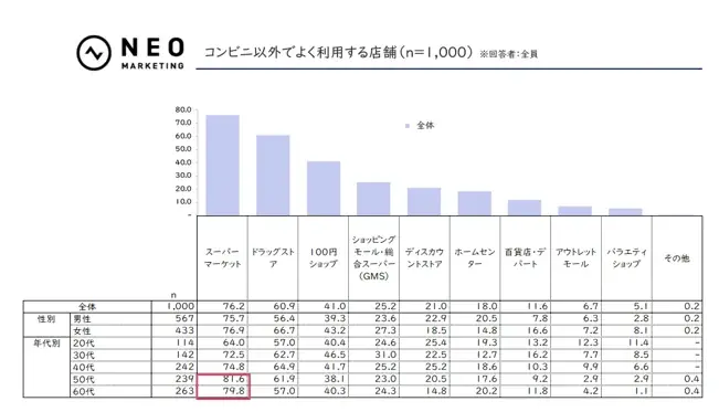 「他の店舗では手に入らない商品」「キャンペーンや割引」を期待｜コンビニに関する調査 画像 13