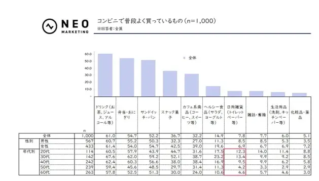 「他の店舗では手に入らない商品」「キャンペーンや割引」を期待｜コンビニに関する調査 画像 2