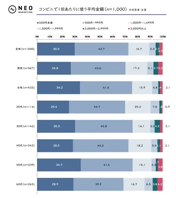 「他の店舗では手に入らない商品」「キャンペーンや割引」を期待｜コンビニに関する調査 画像 3