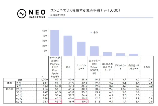「他の店舗では手に入らない商品」「キャンペーンや割引」を期待｜コンビニに関する調査 画像 4