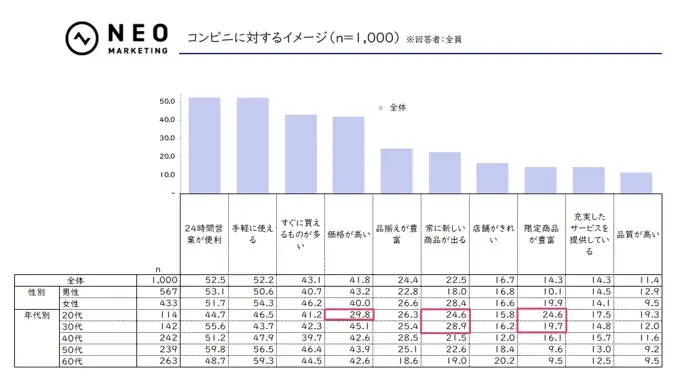 「他の店舗では手に入らない商品」「キャンペーンや割引」を期待｜コンビニに関する調査 画像 5