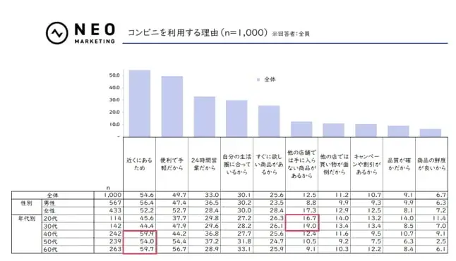 「他の店舗では手に入らない商品」「キャンペーンや割引」を期待｜コンビニに関する調査 画像 6