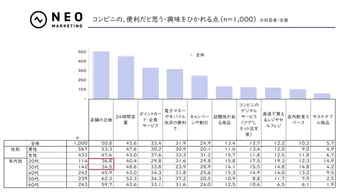 「他の店舗では手に入らない商品」「キャンペーンや割引」を期待｜コンビニに関する調査 画像 7