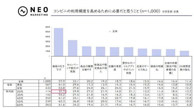 「他の店舗では手に入らない商品」「キャンペーンや割引」を期待｜コンビニに関する調査 画像 8