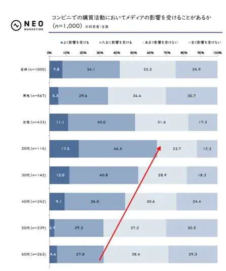 「他の店舗では手に入らない商品」「キャンペーンや割引」を期待｜コンビニに関する調査 画像 9
