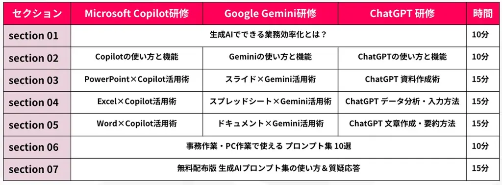 【90分法人AI研修】ChatGPT・Gemini・Copilotの業務効率化に向けた90分の生成AI研修シリーズをリリースしました 画像 3