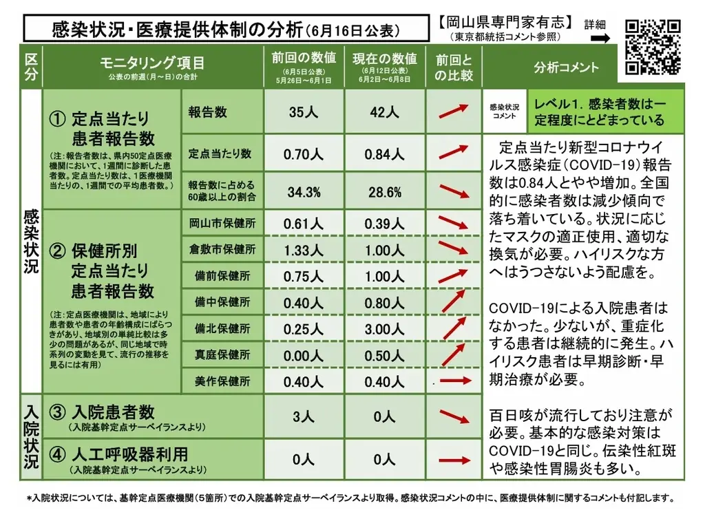 【岡山大学】岡山県内の感染状況・医療提供体制の分析について(2025年6月16日現在) 画像 2