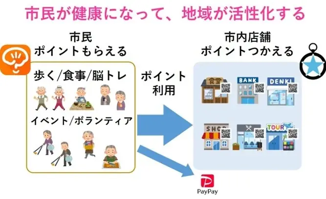 【福岡県内初】脳にいいアプリ×健康ポイントサービスの活用 宇美町健康推進サポート事業運用開始 画像 3