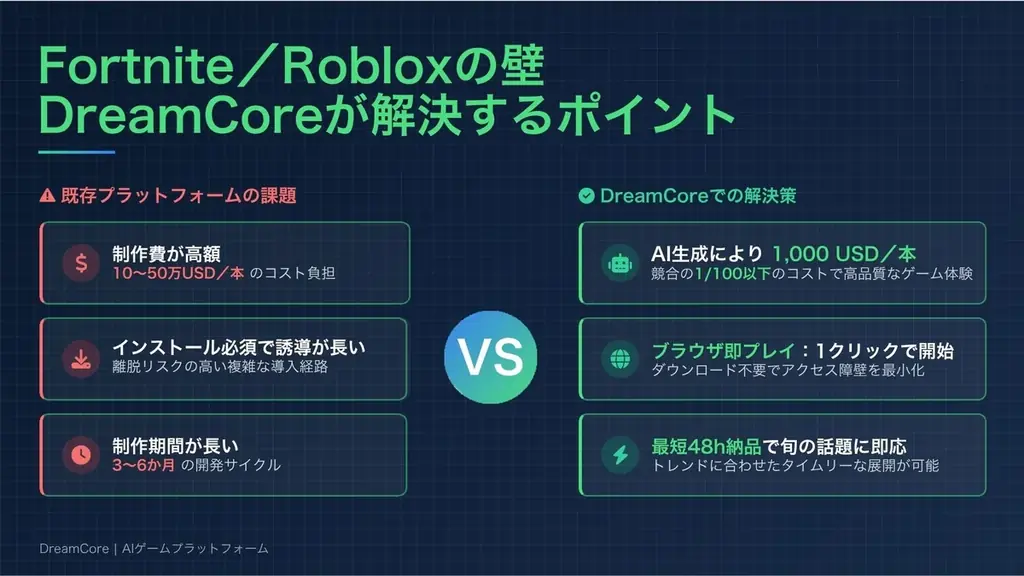 3週間で500本誕生 — AIゲーム生成プラットフォーム『DreamCore』β版が一般公開 画像 3
