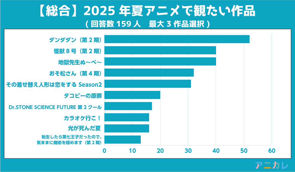 2025年夏アニメ人気ランキング発表！ダンダダン続編が首位に
