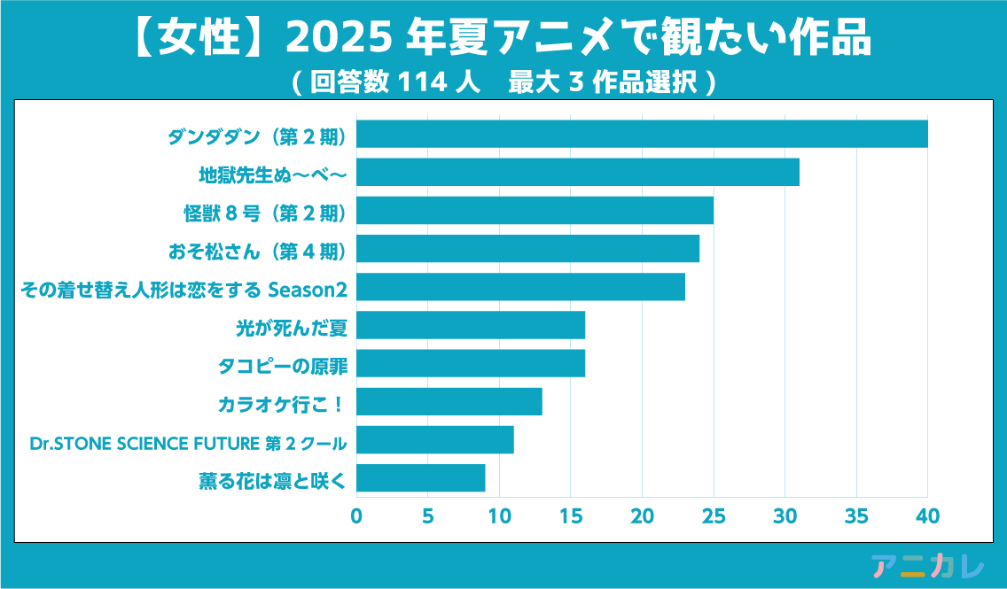 2025年夏アニメで観たい作品は?アニカレ調査結果発表!男女別&総合人気ランキングTOP10 画像 2